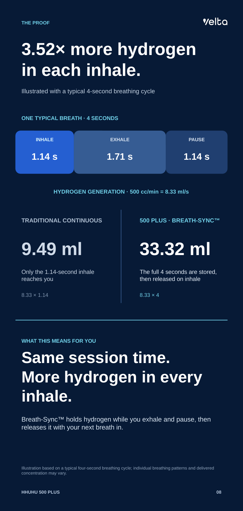 Illustrated comparison of continuous flow and Hhuhu Breath-Sync across one four-second breathing cycle
