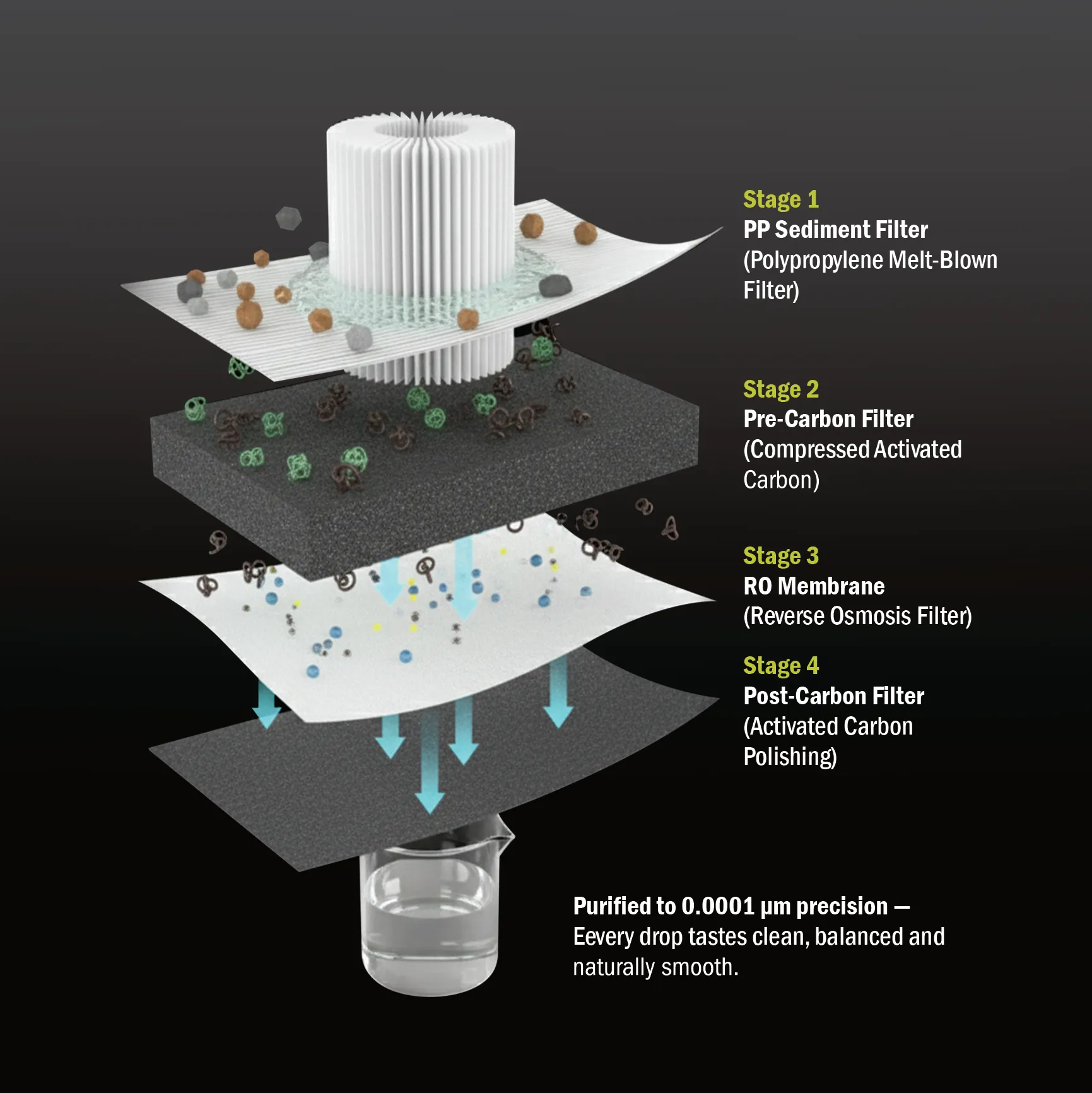 HydroSpark+ filtration stages