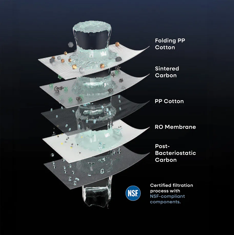 Exploded five-layer HydroView+ reverse-osmosis filter diagram