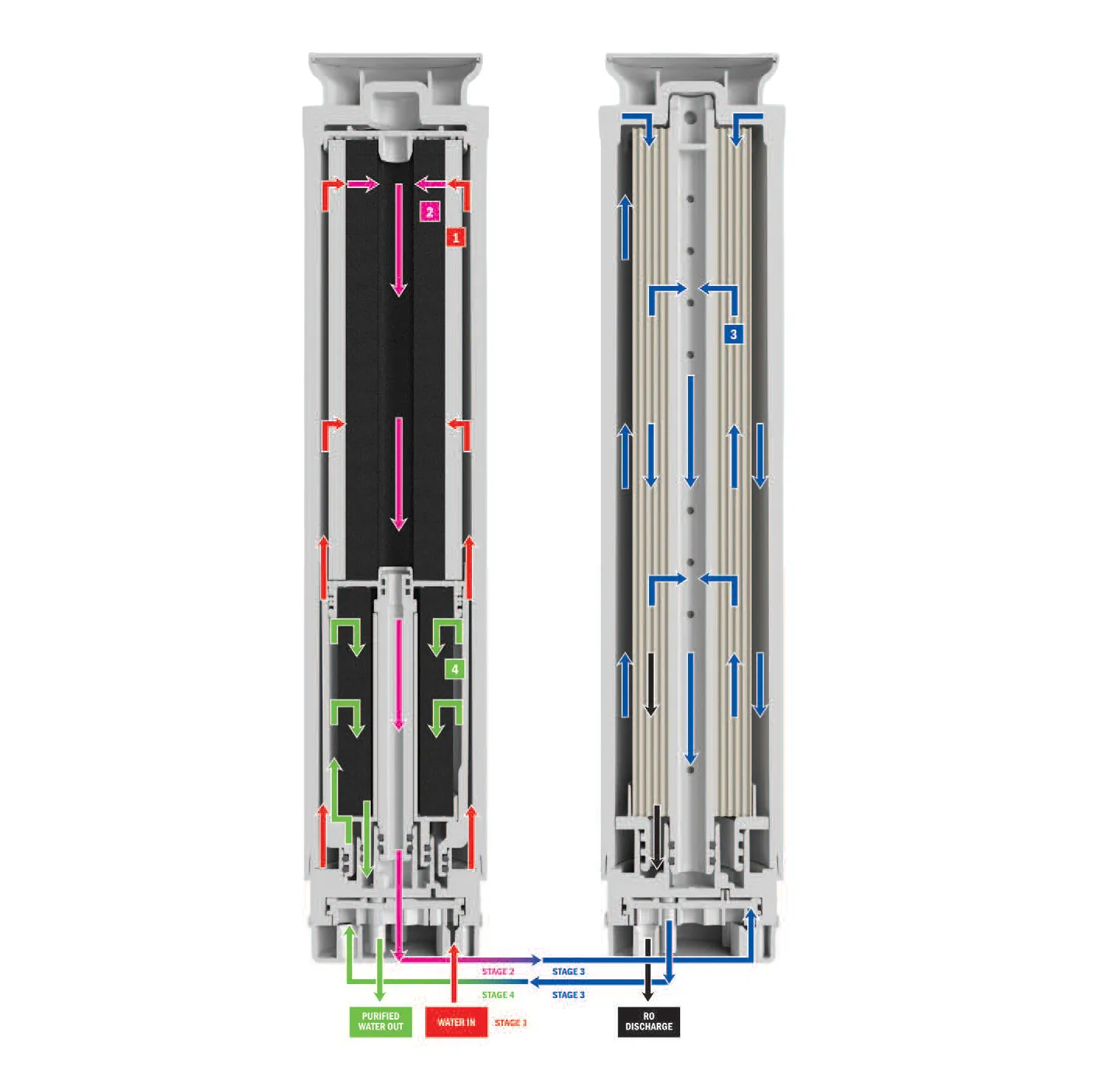 Cutaway of the HydroFirst+ integrated four-stage replacement filter